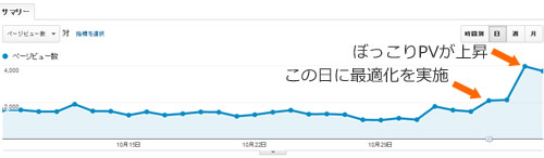 スマホ最適化でページビューが伸びる