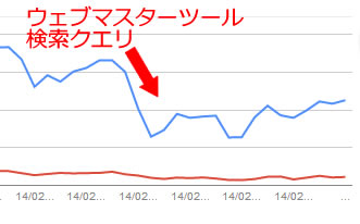 ウェブマスターツールの検索クエリ